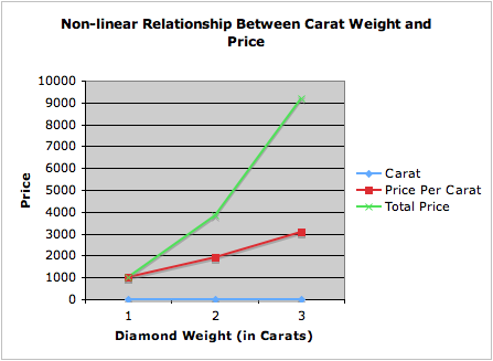 Diamond Cost Per Carat Chart